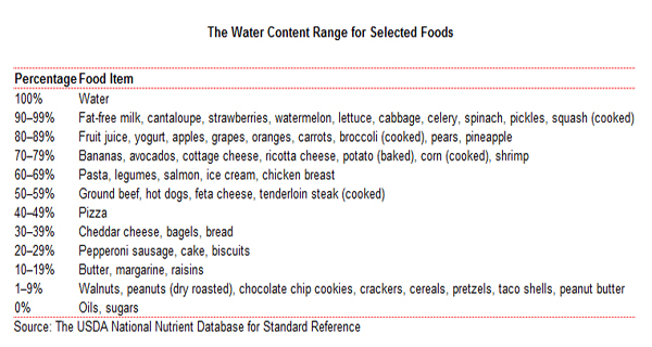 The Water Content Range for Selected Foods