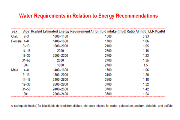 Water Requirements