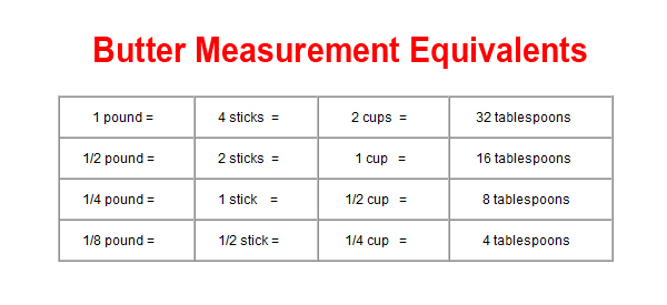 Butter Measurement Equivalents